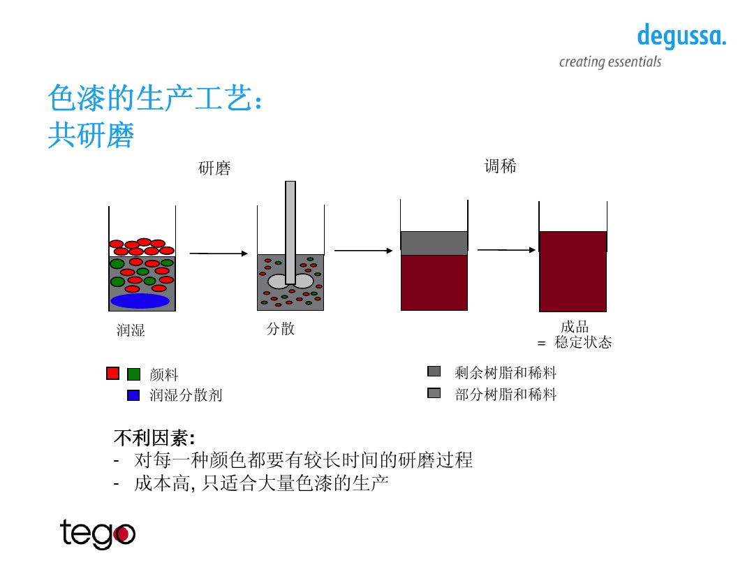 潤濕分散劑